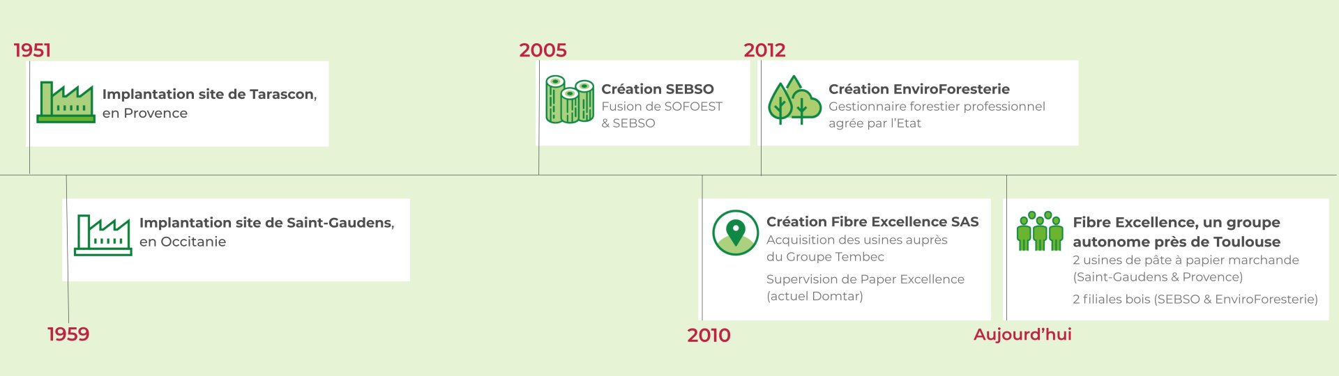 Frise Histoire Groupe Fibre Excellence